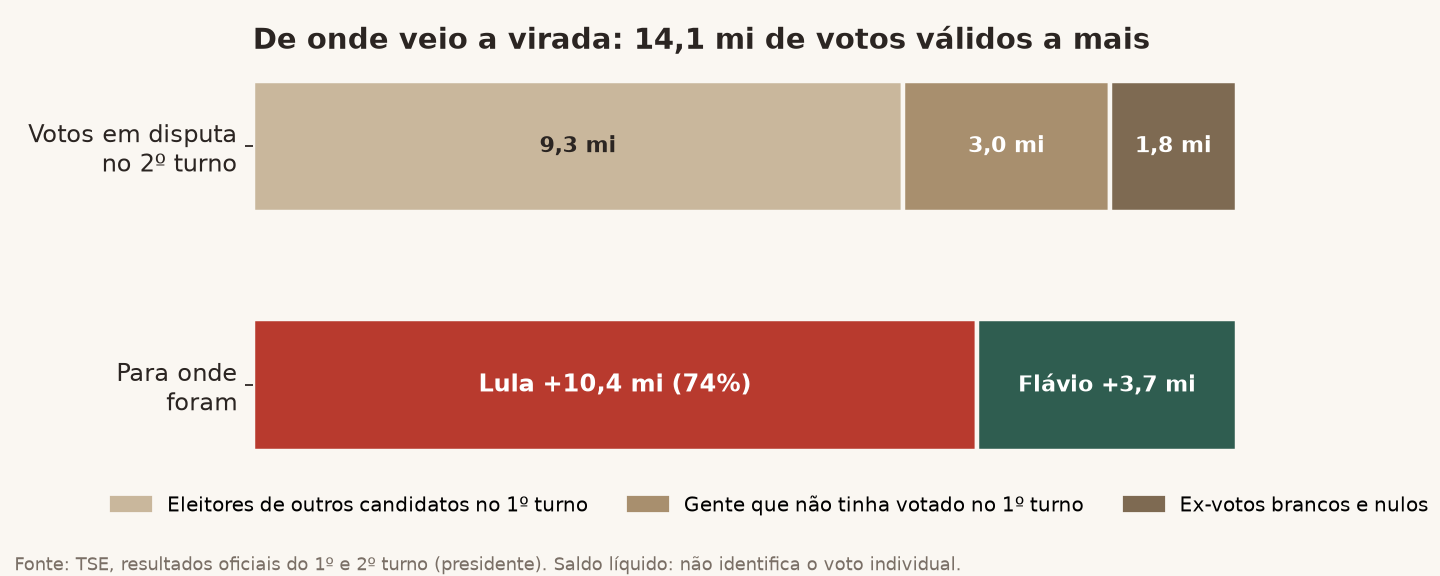 De onde veio a virada