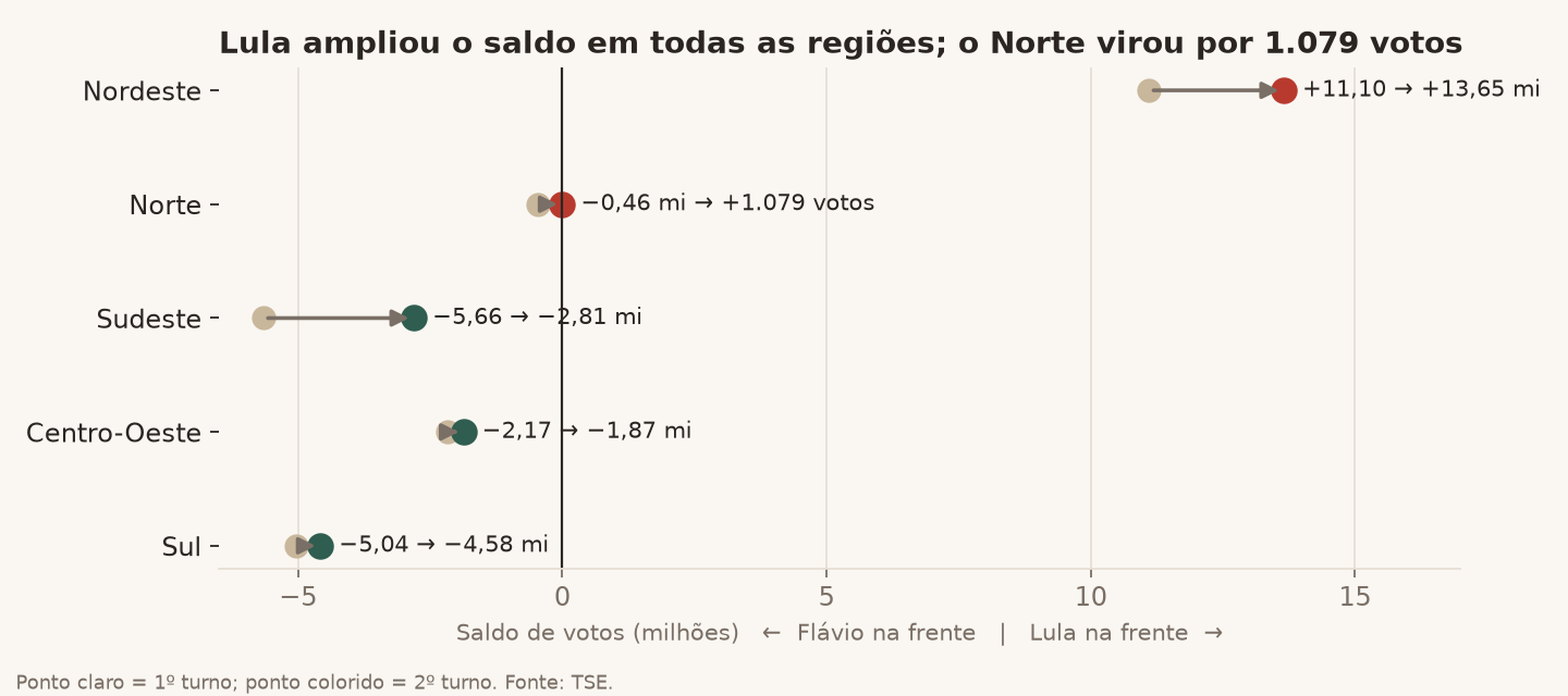 Saldo por região