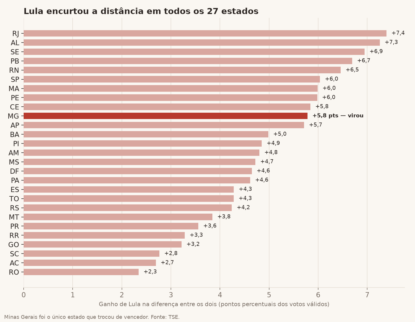 Variação por estado