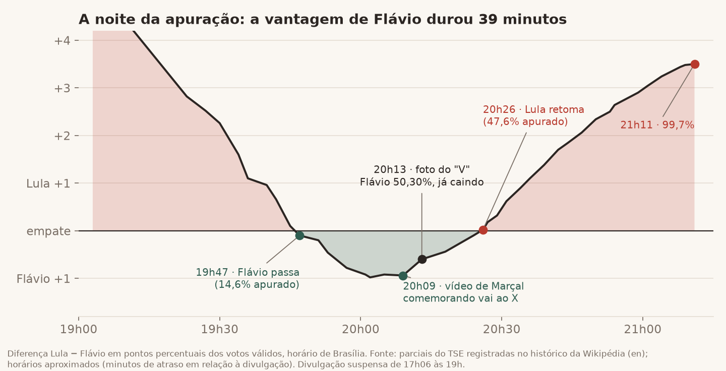 A noite da apuração