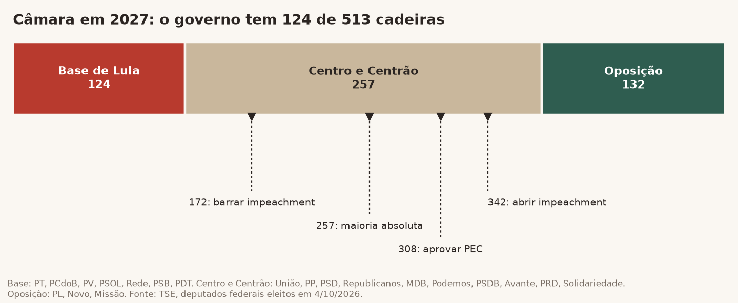 Gráfico: na Câmara de 2027, a base de Lula tem 124 deputados, o centro 257 e a oposição 132