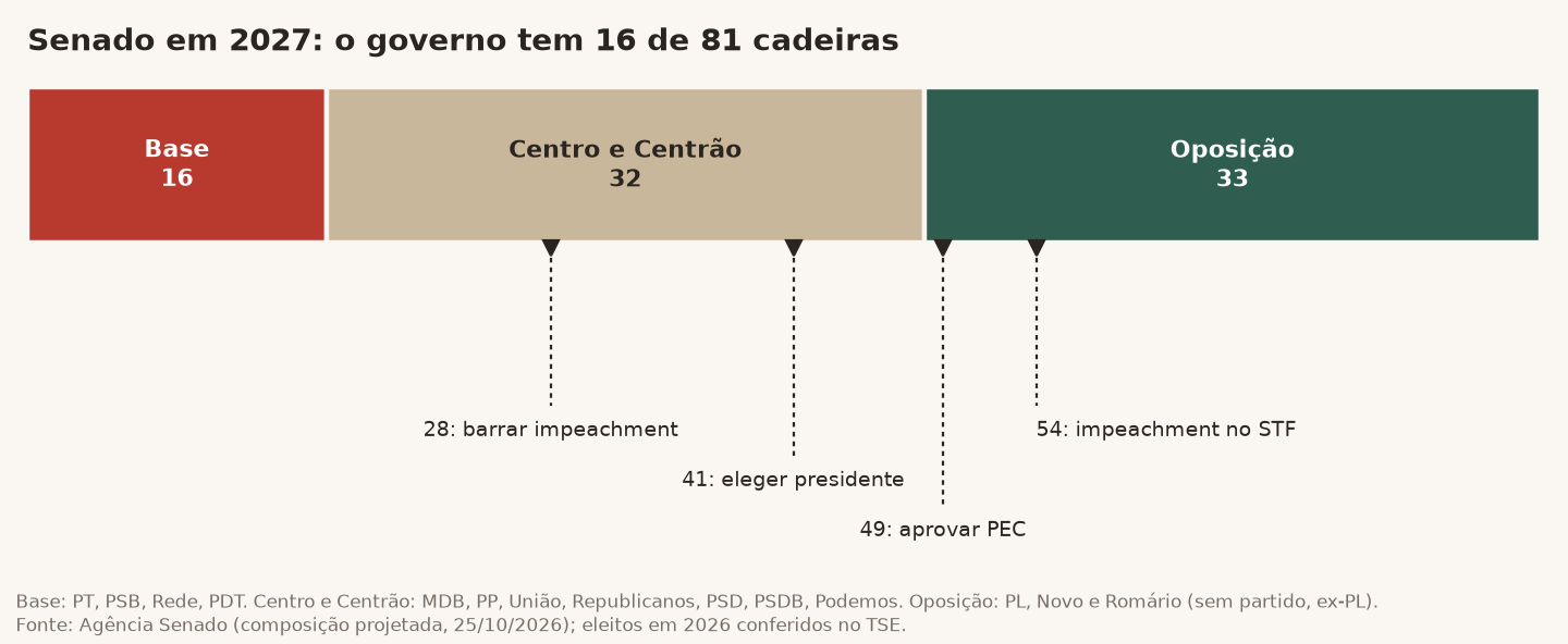 Senado em 2027